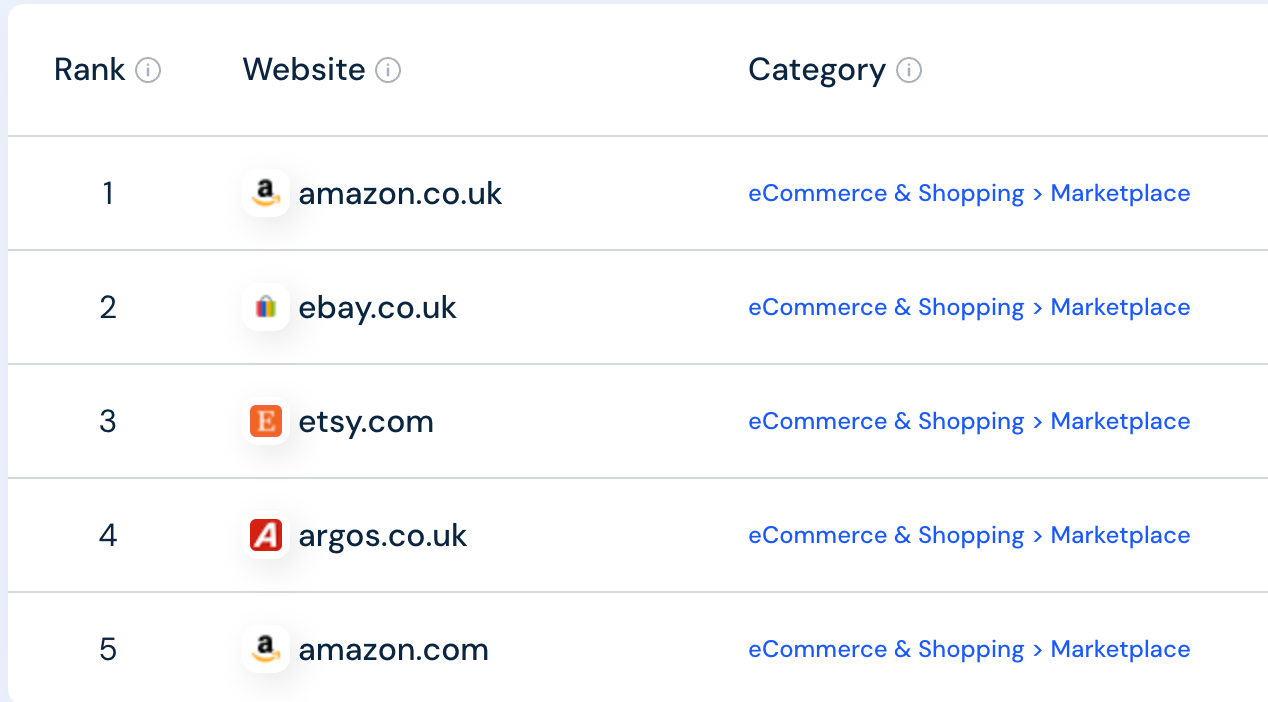 The most popular e commerce websites in London