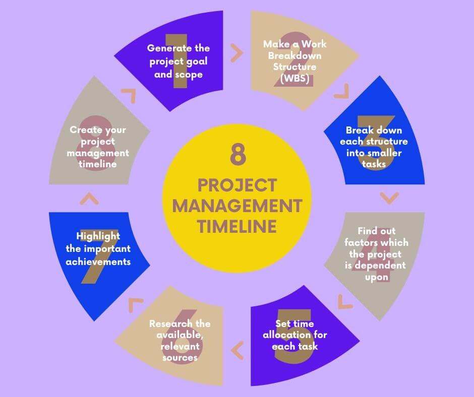 Project Management for Website Development