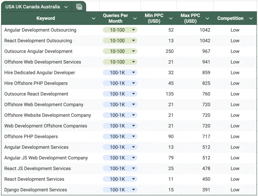 the most expensive web development search queries in 2025