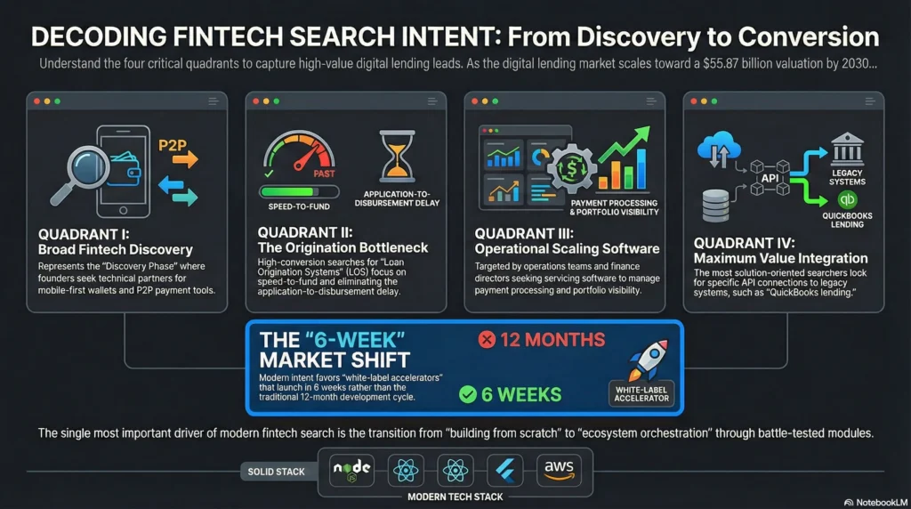 Fintech Search Intent
